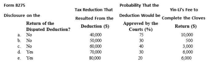 Yin-Li is the preparer of the Form 1120 for Cloves Corporation. On the return, Cloves claimed a deduction that the IRS later disallowed on audit. Compute the tax preparer penalty that could be assessed against Yin-Li in each of the following independent situations.  