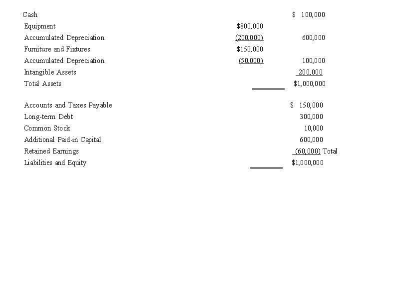 Guilford Corporation is subject to franchise tax in State Z. The tax is imposed at a rate of 2.5% of the taxpayer's net worth that is apportioned to the state by use of a two-factor sales and property equally weighted)  formula. The property factor includes real and tangible personal property valued at net book value at the end of the taxable year. Of Guilford's sales, 60% are attributable to State Z, and $200,000 of the net book value of it's tangible personal property is located in State Z. Determine the State Z franchise tax payable by Guilford this year given the following end-of-the year balance sheet:   A)  $-0-, due to the negative retained earnings B)  $6,050 C)  $8,250 D)  $13,750