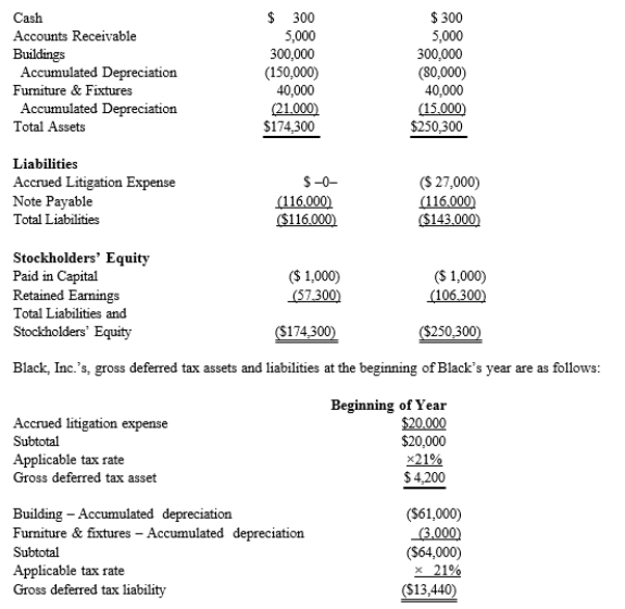 Black, Inc., is a domestic corporation with the following balance sheet for book and tax purposes at the end of the year. Assume a 21% corporate tax rate and no valuation allowance. Black, Inc.'s, book income before tax is $6,000. Black records two permanent book-tax differences. It earned $250 in tax-exempt municipal bond interest, and it incurred $500 in nondeductible business meals expense. Determine the change in Black's deferred tax assets for the current year.