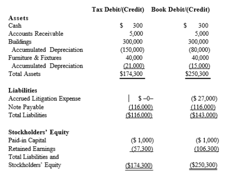Black, Inc., is a domestic corporation with the following balance sheet for book and tax purposes at the end of the year. Assume a 21% corporate tax rate and no valuation allowance. Black, Inc.'s, gross deferred tax assets and liabilities at the beginning of Black's year are as follows: Black, Inc.'s, book income before tax is $6,000. Black records two permanent book-tax differences. It earned $250 in tax-exempt municipal bond interest, and it incurred $500 in nondeductible business meals expense. Determine the net deferred tax asset or net deferred tax liability at year-end.