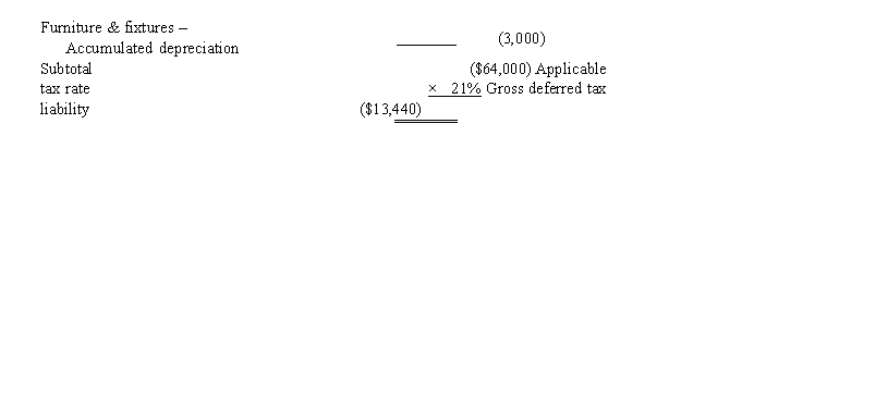 Black, Inc., is a domestic corporation with the following balance sheet for book and tax purposes at the end of the year. Assume a 21% corporate tax rate and no valuation allowance. Black, Inc.'s, gross deferred tax assets and liabilities at the beginning of Black's year are as follows: Black, Inc.'s, book income before tax is $6,000. Black records two permanent book-tax differences. It earned $250 in tax-exempt municipal bond interest, and it incurred $500 in nondeductible business meals expense. Determine the net deferred tax asset or net deferred tax liability at year-end.
