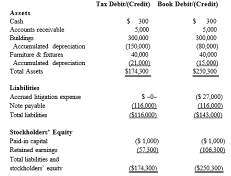Black, Inc., is a domestic corporation with the following balance sheet for book and tax purposes at the end of the year. Assume a 21% corporate tax rate and no valuation allowance. Black, Inc.'s, gross deferred tax assets and liabilities at the beginning of Black's year are listed below. Black, Inc.'s, book income before tax is $6,000. Black records two permanent book-tax differences. It earned $250 in tax-exempt municipal bond interest and incurred $500 in nondeductible business meals expense. Determine the change in Black's deferred tax liabilities for the current year.