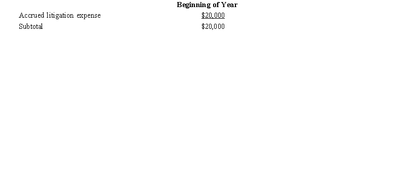 Black, Inc., is a domestic corporation with the following balance sheet for book and tax purposes at the end of the year. Assume a 21% corporate tax rate and no valuation allowance. Black, Inc.'s, gross deferred tax assets and liabilities at the beginning of Black's year are listed below. Black, Inc.'s, book income before tax is $6,000. Black records two permanent book-tax differences. It earned $250 in tax-exempt municipal bond interest and incurred $500 in nondeductible business meals expense. Determine the change in Black's deferred tax liabilities for the current year.