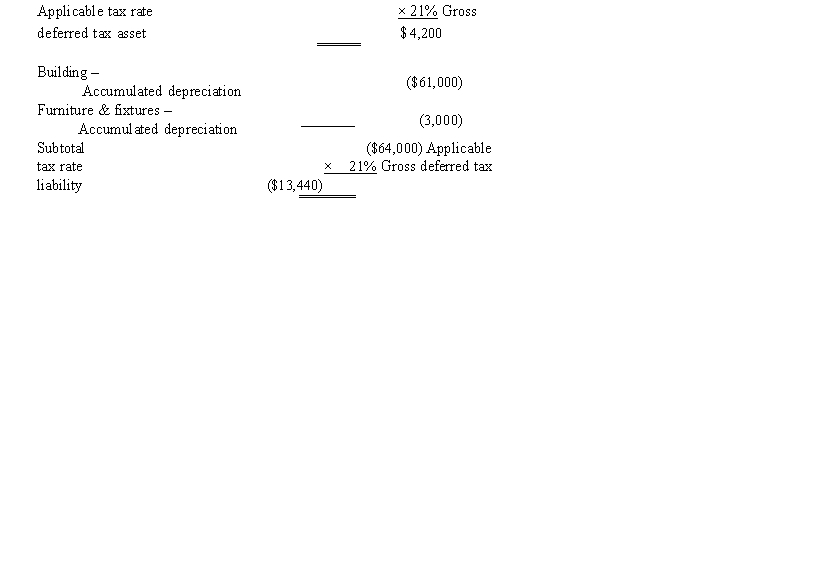 Black, Inc., is a domestic corporation with the following balance sheet for book and tax purposes at the end of the year. Assume a 21% corporate tax rate and no valuation allowance. Black, Inc.'s, gross deferred tax assets and liabilities at the beginning of Black's year are listed below. Black, Inc.'s, book income before tax is $6,000. Black records two permanent book-tax differences. It earned $250 in tax-exempt municipal bond interest and incurred $500 in nondeductible business meals expense. Determine the change in Black's deferred tax liabilities for the current year.