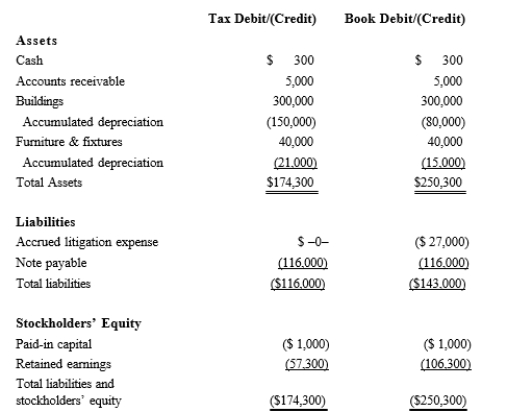Black, Inc., is a domestic corporation with the following balance sheet for book and tax purposes at the end of the year. Assume a 21% corporate tax rate and no valuation allowance.   Black, Inc.'s, gross deferred tax assets and liabilities at the beginning of Black's year are as follows:   Black, Inc.'s, book income before tax is $6,000. Black records two permanent book-tax differences. It earned $250 in tax-exempt municipal bond interest, and it incurred $500 in nondeductible business meals expense. Calculate Black's current tax expense.