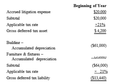 Black, Inc., is a domestic corporation with the following balance sheet for book and tax purposes at the end of the year. Assume a 21% corporate tax rate and no valuation allowance.   Black, Inc.'s, gross deferred tax assets and liabilities at the beginning of Black's year are as follows:   Black, Inc.'s, book income before tax is $6,000. Black records two permanent book-tax differences. It earned $250 in tax-exempt municipal bond interest, and it incurred $500 in nondeductible business meals expense. Calculate Black's current tax expense.