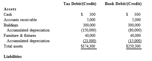 Black, Inc., is a domestic corporation with the following balance sheet for book and tax purposes at the end of the year. Assume a 21% corporate tax rate and no valuation allowance. Black, Inc.'s, gross deferred tax assets and liabilities at the beginning of Black's year are as follows: Black, Inc.'s, book income before tax is $6,000. Black records two permanent book-tax differences. It earned $250 in tax-exempt municipal bond interest, and it incurred $500 in nondeductible business meals expense. Provide the journal entry to record Black's current tax expense.