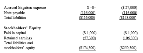 Black, Inc., is a domestic corporation with the following balance sheet for book and tax purposes at the end of the year. Assume a 21% corporate tax rate and no valuation allowance. Black, Inc.'s, gross deferred tax assets and liabilities at the beginning of Black's year are as follows: Black, Inc.'s, book income before tax is $6,000. Black records two permanent book-tax differences. It earned $250 in tax-exempt municipal bond interest, and it incurred $500 in nondeductible business meals expense. Provide the journal entry to record Black's current tax expense.