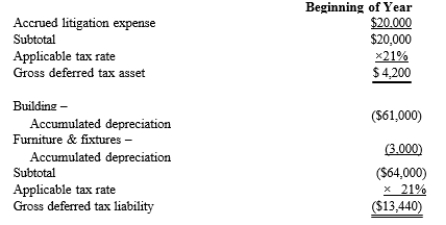 Black, Inc., is a domestic corporation with the following balance sheet for book and tax purposes at the end of the year. Assume a 21% corporate tax rate and no valuation allowance. Black, Inc.'s, gross deferred tax assets and liabilities at the beginning of Black's year are as follows: Black, Inc.'s, book income before tax is $6,000. Black records two permanent book-tax differences. It earned $250 in tax-exempt municipal bond interest, and it incurred $500 in nondeductible business meals expense. Provide the journal entry to record Black's current tax expense.
