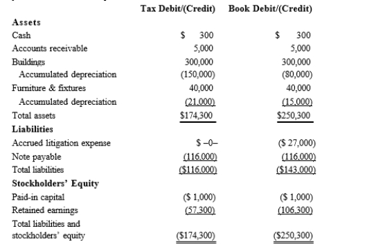Black, Inc., is a domestic corporation with the following balance sheet for book and tax purposes at the end of the year. Assume a 21% corporate tax rate and no valuation allowance. Black, Inc.'s, gross deferred tax assets and liabilities at the beginning of Black's year are as follows: Black, Inc.'s, book income before tax is $6,000. Black records two permanent book-tax differences. It earned $250 in tax-exempt municipal bond interest and incurred $500 in nondeductible business meals expense. Provide the income tax footnote rate reconciliation for Black, using either dollars or percentages.