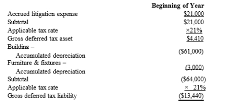 Black, Inc., is a domestic corporation with the following balance sheet for book and tax purposes at the end of the year. Assume a 21% corporate tax rate and no valuation allowance. Black, Inc.'s, gross deferred tax assets and liabilities at the beginning of Black's year are as follows: Black, Inc.'s, book income before tax is $6,000. Black records two permanent book-tax differences. It earned $250 in tax-exempt municipal bond interest and incurred $500 in nondeductible business meals expense. Provide the income tax footnote rate reconciliation for Black, using either dollars or percentages.