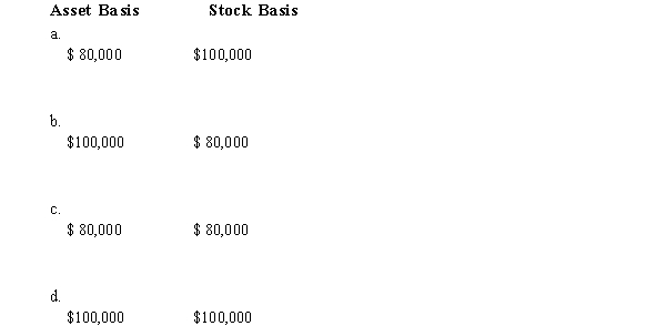 Ruchi contributes property with an adjusted basis of $80,000 and a fair market value of $100,000 to a newly formed business entity. If the entity is a partnership and the transaction qualifies under § 721, the partnership's basis for the property and the partner's basis for the partnership interest are:  