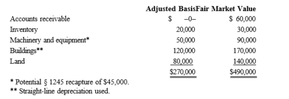 Albert's sole proprietorship owns the following assets.   Albert sells his sole proprietorship for $500,000. Calculate Albert's recognized gain or loss and classify it as capital or ordinary. A)  $230,000 ordinary income. B)  $230,000 capital gain. C)  $115,000 ordinary income and $115,000 capital gain. D)  $110,000 ordinary income and $120,000 capital gain.