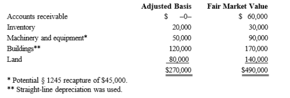 Kristine owns all of the stock of a C corporation which owns the following assets.   Her adjusted basis for her stock is $270,000. Calculate Kristine's recognized gain or loss and classify it as capital or ordinary if she sells her stock for $500,000. A)  $230,000 ordinary income. B)  $230,000 capital gain. C)  $115,000 ordinary income and $115,000 capital gain. D)  $110,000 ordinary income and $120,000 capital gain.