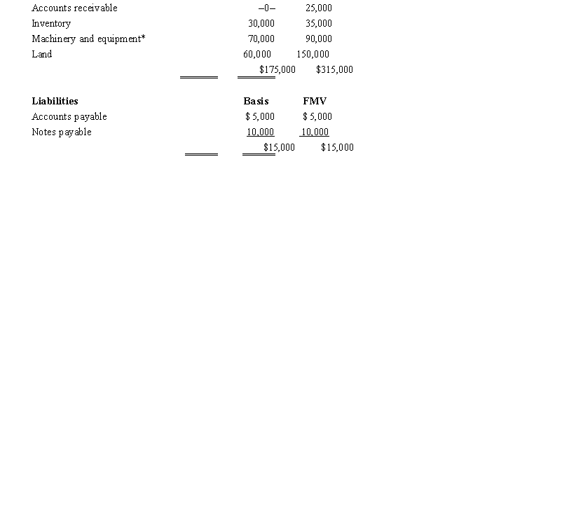  Luis owns all the stock of Silver, Inc., a C corporation for which his adjusted basis is $225,000. Luis founded Silver 12 years ago. The assets and liabilities of Silver are recorded as follows.  \begin{array}{lcc} \text { Assets } & \text { Basis } & \text { FMV } \\ \text { Cash } & \$ 15,000 & \$ 15,000 \end{array}    *Accumulated depreciation of $55,000 has been deducted. Luis has agreed to sell the business to Marilyn and they have agreed on a purchase price of $350,000 less any outstanding liabilities. They are both in the 35% tax bracket.  a. Advise Luis on whether the form of the sales transaction should be a stock sale or an asset sale. b. Advise Marilyn on whether the form of the purchase transaction should be a stock purchases or an asset purchase. 
