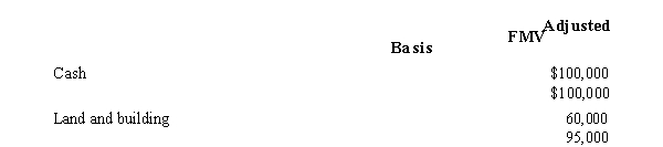 Myra is going to contribute the following assets to a business entity in exchange for an ownership interest.   What are the tax consequences of the contribution to Myra if the business entity is an):  a. Sole proprietorship? b. General partnership? c. Limited partnership? d. C corporation? e. S corporation?