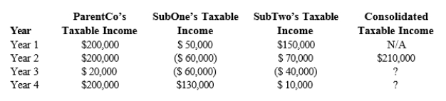 ParentCo, SubOne, and SubTwo have filed consolidated returns since year 2. All of the entities were incorporated in Taxable income computations for the members include the following. None of the group members incurred any capita transactions during these years, nor did they make any charitable contributions.   How should the Year 3 consolidated net operating loss be apportioned among the group members?  <div style=padding-top: 35px> 
