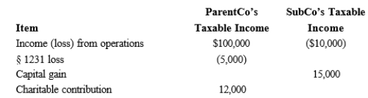 ParentCo and SubCo report the following items of income and deduction for the current year.   Compute ParentCo and SubCo's consolidated taxable income or loss. A)  $81,000 B)  $88,000 C)  $90,000 D)  $90,500
