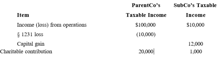 ParentCo and SubCo report the following items of income and deduction for the current year.   Compute ParentCo and SubCo's taxable income or loss computed on a separate basis.  