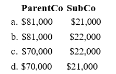 ParentCo and SubCo report the following items of income and deduction for the current year.   Compute ParentCo and SubCo's taxable income or loss computed on a separate basis.  