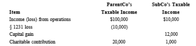 ParentCo and SubCo report the following items of income and deduction for the current year.   Compute ParentCo and SubCo's consolidated taxable income or loss. A)  $91,000 B)  $100,800 C)  $112,000 D)  $122,000