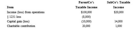 ParentCo and SubCo recorded the following items of income and deduction for the current tax year.   Compute ParentCo and SubCo's taxable income or loss computed on a separate basis. Then compute the total of those amounts if appropriate.  