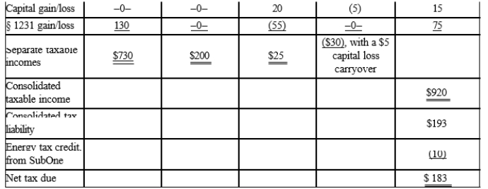  The Parent consolidated group reports the following results for the tax year. Determine each member's share of the consolidated tax liability, assuming that the members all have consented to use the relative tax liability tax-sharing method. Dollar amounts are listed in millions, and a 21% income tax rate applies to all of the entities.  \begin{array} { | c | c | c | c | c | c | }  \hline & \text { Parent } & \text { SubOne } & \text { SubTwo } & \text { SubThree } & \text { Consolidated } \\ \hline \text { Ordinary income } & \$ 600 & \$ 200 & \$ 60 & ( \$ 30 ) & \$ 830 \\ \hline \end{array}    