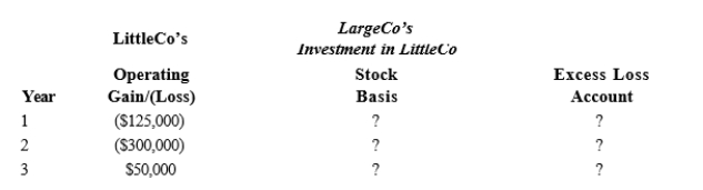 LargeCo files on a consolidated basis with LittleCo. The subsidiary was acquired for $400,000 on January 1, year 1, and it paid a $75,000 dividend to LargeCo at the end of both year 2 and year 3. a. Given the following information about the subsidiary's operating results, derive the requested amounts as of December 31 of each year. The group files using a calendar year.     b. LargeCo sold LittleCo to an unrelated competitor for $600,000 on December 31, year 3. How will LargeCo account for this sale?