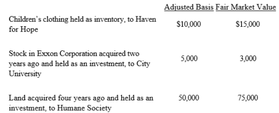 <strong>Owl Corporation a C corporation), a retailer of children's apparel, made the following donations to qualified charitable organizations this year.   How much qualifies for the charitable contribution deduction ignoring the taxable income limitation)?</strong> A) $63,000 B) $65,000 C) $90,500 D) $92,500 E) None of these. <div style=padding-top: 35px> 