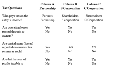 Compare the basic tax and nontax factors of doing business as a partnership, an S corporation, and a C corporation. Circle the correct answers.   owners?