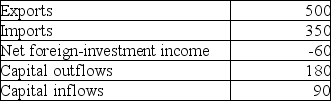 Consider the balance-of-payments accounting information for Lalaland in 2018 as shown in the table below.All values are in billions of dollars and any variables not provided below have a value of zero.     Refer to Table 34-1.What is the balance of payments for Lalaland in 2018? A) $90 billion B) $60 billion C) $0 D) -$90 billion E) -$60 billion