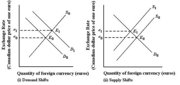   FIGURE 34-3 Refer to Figure 34-3.An increase in demand or decrease in the supply of foreign exchange will A) encourage Canadians to buy more European goods. B) encourage Europeans to buy fewer Canadian goods. C) cause the Canadian dollar to appreciate. D) cause the Canadian dollar to depreciate. E) have no effect on the exchange rate.
