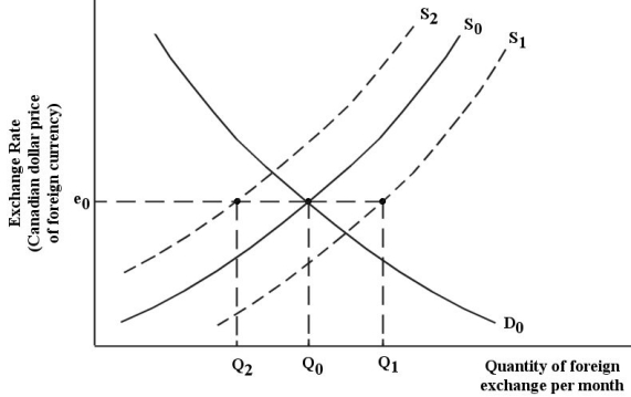 The diagram below shows the market for foreign exchange from the perspective of Canada.The demand for foreign exchange is   and the supply of foreign exchange varies between   and   ,with an average of   .   FIGURE 34-4 Refer to Figure 34-4.Suppose the Bank of Canada pegs the exchange rate at   and the supply curve is   .The Bank would have to ________ foreign exchange in the amount of ________ per month. A) sell; Q<sub>0</sub>Q<sub>1</sub> B) sell; Q<sub>2</sub>Q<sub>0</sub> C) purchase; Q<sub>2</sub>Q<sub>1</sub> D) purchase; Q<sub>0</sub>Q<sub>1</sub> E) No transaction would be necessary
