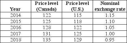 The table below shows hypothetical indexes for the price levels for Canada and the United States and hypothetical nominal exchange rates between their currencies (the Canadian-dollar price of 1 U.S.dollar) .   TABLE 34-2 Refer to Table 34-2.According to the theory of purchasing power parity (PPP) ,the Canada-U.S.exchange rate in 2014 should have been A) 115/122 = 0.94. B) 1.15,the actual exchange rate that year. C) (122 × 115) /100 = 140.3. D) 122,the price level in Canada that year. E) 122/115 = 1.06.