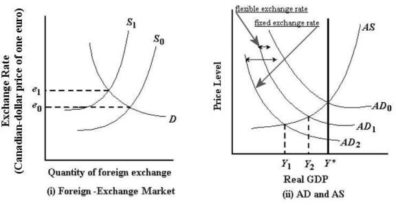   FIGURE 34-5 Refer to Figure 34-5.If the supply curve of foreign exchange shifts from S<sub>0 </sub>to S<sub>1,</sub>the Bank of Canada could maintain a fixed exchange rate at e<sub>0</sub> by A) selling Canadian currency. B) holding foreign reserves constant. C) buying foreign currency reserves. D) selling foreign currency reserves. E) lowering the overnight interest rate.