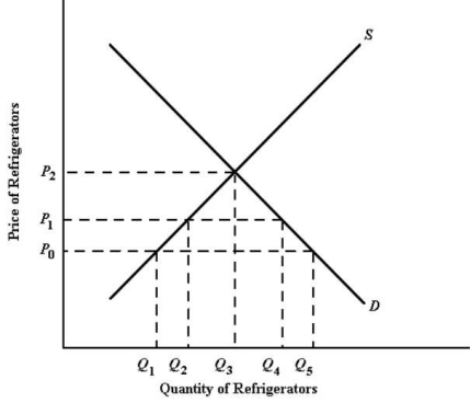 The diagram below shows the demand and supply curves for refrigerators in Canada.   FIGURE 33-1 Refer to Figure 33-1.At the price P<sub>0</sub>,the quantity of refrigerators supplied to the Canadian market by domestic Canadian producers is A) Q<sub>1</sub>. B) Q<sub>2</sub>. C) Q<sub>3</sub>. D) Q<sub>4</sub>. E) Q<sub>5</sub>.