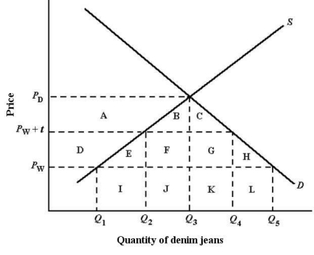 The diagram below shows the domestic demand and supply curves for denim jeans in Canada.The prevailing world price is P<sub>W</sub>.Assume that all jeans are identical.   FIGURE 33-2 Refer to Figure 33-2.Suppose Canada has free trade in jeans.If Canada initially has no tariff on jeans but then imposes a tariff of $t per pair,Canada's imports will A) increase from (Q<sub>4</sub> - Q<sub>2</sub>) to (Q<sub>5</sub> - Q<sub>1</sub>) . B) increase from (Q<sub>4</sub> - Q<sub>2</sub>) to (Q<sub>5</sub> - Q<sub>3</sub>) . C) decrease from (Q<sub>5</sub> - Q<sub>1</sub>) to (Q<sub>4</sub> - Q<sub>2</sub>) . D) decrease from (Q<sub>5</sub> - Q<sub>3</sub>) to (Q<sub>4</sub> - Q<sub>2</sub>) . E) decrease from(Q<sub>5</sub> - Q<sub>3</sub>) to (Q<sub>3</sub> - Q<sub>1</sub>) .