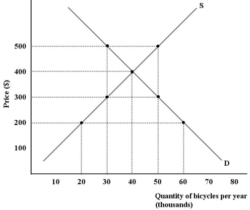 The diagram below shows supply and demand curves for bicycles in the domestic Canadian market.Assume that all bicycles are identical.   FIGURE 33-4 Refer to Figure 33-4.Assume there is free trade in bicycles.At a world price of $300,Canada will ________ bicycles per year. A) import 30 000 B) import 20 000 C) export 30 000 D) export 20 000 E) export 50 000