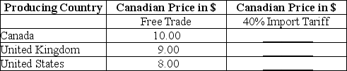 The table below shows the prices in Canada of one kilogram of cheddar cheese produced in three different countries.Assume that all cheddar cheese is identical.   TABLE 33-1 Refer to Table 33-1.Assuming that a 40% tariff is in place and that Canadians buy only the lowest-priced cheddar cheese,from which country will Canada buy its cheese? A) all from United Kingdom B) all from the United States C) all from Canada D) from Canada and United States E) from United Kingdom and United States