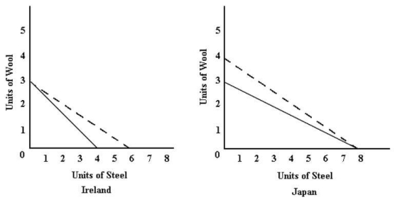 Ireland and Japan are assumed to produce only wool and steel,to have full employment and complete mobility of resources between industries.Their production possibilities boundaries before trade are drawn in solid lines.It is assumed that the two countries have the same amount of resources.Their consumption possibilities after trade are shown by the dotted lines.The outputs of wool and steel are given in physical units.   FIGURE 32-1 Refer to Figure 32-1.The comparative advantage is held by A) neither country in either good. B) Japan in both goods. C) Ireland in both goods. D) Ireland in wool,Japan in steel. E) Ireland in steel,Japan in wool.