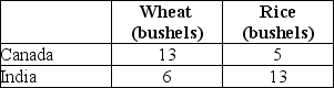 The following production possibilities schedule shows the quantities of wheat and rice that can each be produced in Canada and India with one unit of equivalent resources.   TABLE 32-2 Refer to Table 32-2.Canada has a comparative advantage in the production of ________.India has a comparative advantage in the production of ________. A) neither good; neither good B) rice; wheat C) wheat; wheat D) rice; rice E) wheat; rice
