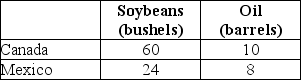 The following production possibilities schedule shows the quantities of soybeans and oil that can each be produced in Canada and Mexico with one unit of equivalent resources.   TABLE 32-3 Refer to Table 32-3.The opportunity cost of a barrel of oil in Canada is A) 16.67 bushels of soybeans. B) 6 bushels of soybeans. C) 2.5 bushels of soybeans. D) 1.25 barrels of oil. E) 0.8 barrels of oil.