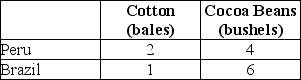 This table shows how much cotton and cocoa can each be produced in Peru and Brazil with one unit of equivalent resources.   TABLE 32-4 Refer to Table 32-4.The opportunity cost of a bushel of cocoa beans in Brazil is A) 1/2 bale cotton. B) 1 bale cotton. C) 1/6 bale cotton. D) 1/3 bale cotton. E) 2/3 bale cotton.