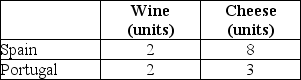 This table shows how much wine and cheese can each be produced in Spain and Portugal with one unit of equivalent resources.Initially there is no trade.Once trade opens up,transportation costs are assumed to be zero.   TABLE 32-5 Refer to Table 32-5.The comparative advantage in wine is held by A) Spain. B) Portugal. C) both countries. D) neither country. E) Insufficient information to determine the answer. 