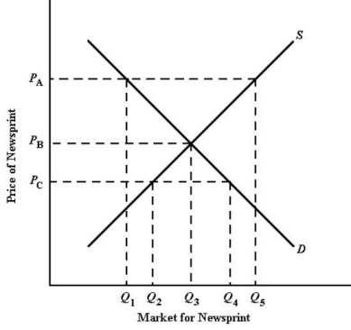 The diagram below shows the domestic demand and supply curves in the market for newsprint in Paperland.   FIGURE 32-5 Refer to Figure 32-5.If Paperland engages in international trade and the world price is   ,the amount of newsprint ________ will be ________. A) imported; Q<sub>4</sub> B) exported; Q<sub>2</sub> C) imported; Q<sub>4</sub> - Q<sub>2</sub> D) exported; Q<sub>4</sub> - Q<sub>2</sub> E) imported; Q<sub>3</sub>