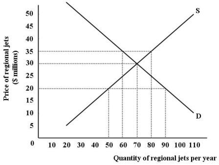 The diagram below shows the (hypothetical) demand and supply curves for regional jets in Canada.Assume that the market is competitive,all jets are identical,and that Canada engages in international trade.   FIGURE 32-6 Refer to Figure 32-6.At what price is the total domestic demand for regional jets met completely by domestic supply? A) exactly $30 million B) $30 million and below C) $30 million and above D) $35 million E) No price - there will always be some imported jets in this market.