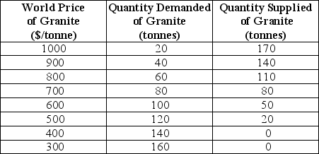 The table below shows hypothetical Canadian domestic demand and supply schedules for granite.Assume there are no restrictions on trade.   TABLE 32-6 Refer to Table 32-6.Suppose the world price of granite is $900.What quantity will Canada import or export? A) Canada will export 100 tonnes. B) Canada will export 140 tonnes. C) Canada will neither import nor export. D) Canada will import 40 tonnes. E) Canada will import 100 tonnes.