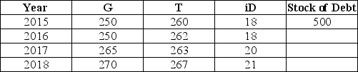 The table below shows government purchases (G) ,net tax revenues (T) ,and debt-service payments (iD) over a 4-year period for a hypothetical economy.All figures are in billions of dollars.Assume the stock of debt at the end of 2015 is $500 billion.   TABLE 31-1 Refer to Table 31-1.What is the stock of debt at the end of 2016? A) $488 billion B) $494 billion C) $500 billion D) $506 billion E) $512 billion 