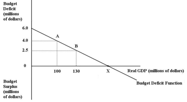 The diagram below shows the budget deficit function for a government in a hypothetical economy.   FIGURE 31-1 Refer to Figure 31-1.Initially,suppose real GDP is $100 million and the budget deficit is $4 million,as shown by point A.If the government implements an expansionary fiscal policy by increasing its purchases of goods and services,then A) the budget deficit function would shift down. B) the budget deficit function would become steeper. C) the budget deficit function would become flatter. D) the budget deficit function would shift up. E) the size of the budget deficit would decrease as we move from point A to point B.