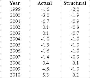 The data below provides the Actual and Structural Budget Deficits,as a percentage of real GDP,for Canada between 1999 and 2010.Note that a negative value in the table indicates a budget surplus.   TABLE 31-2 Refer to Table 31-2.Based on the data in the table,in which of the following years was output greater than potential? A) 1999 B) 2004 C) 2000 D) 2008 E) 2010